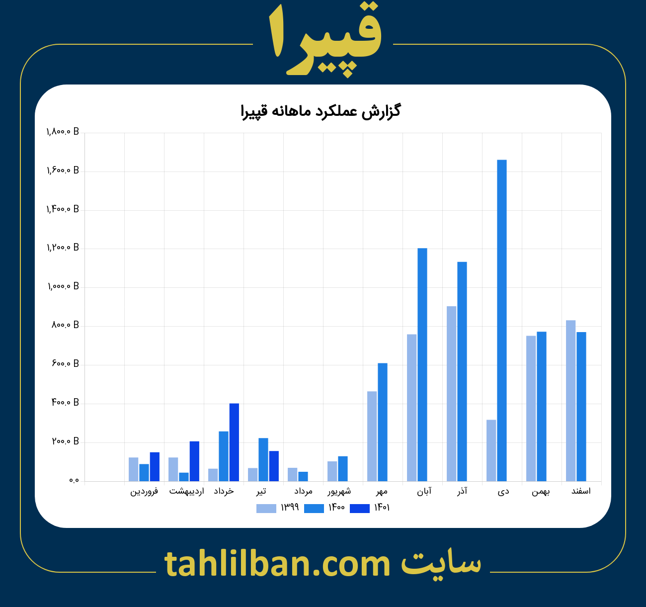 تصویر نمودار ماهانه