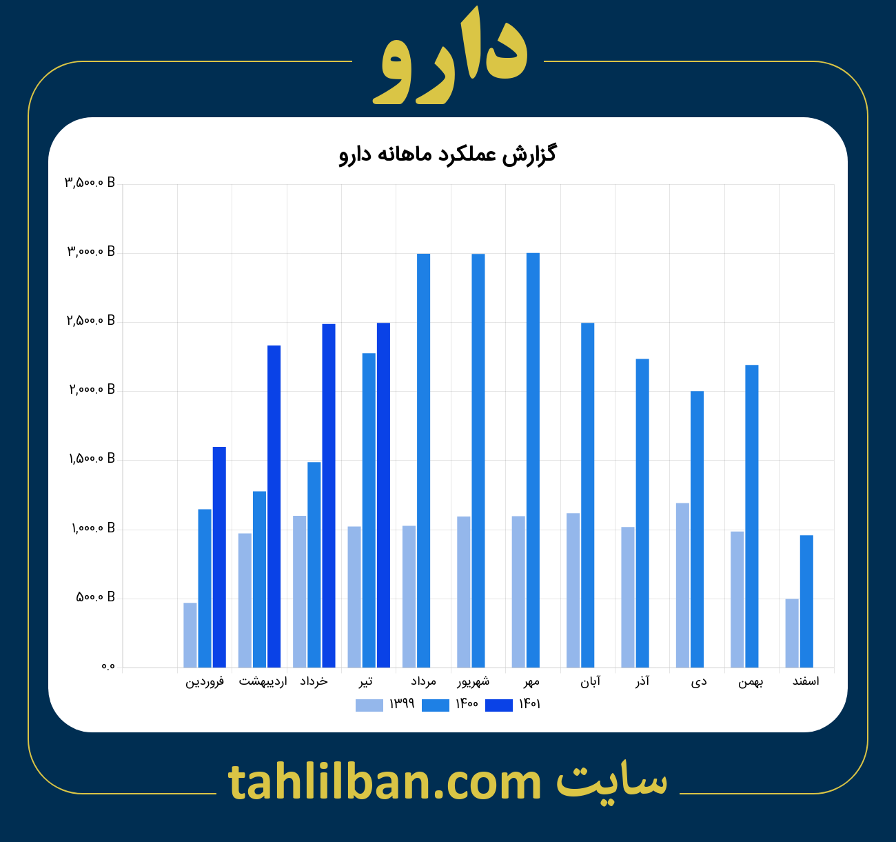 تصویر نمودار ماهانه