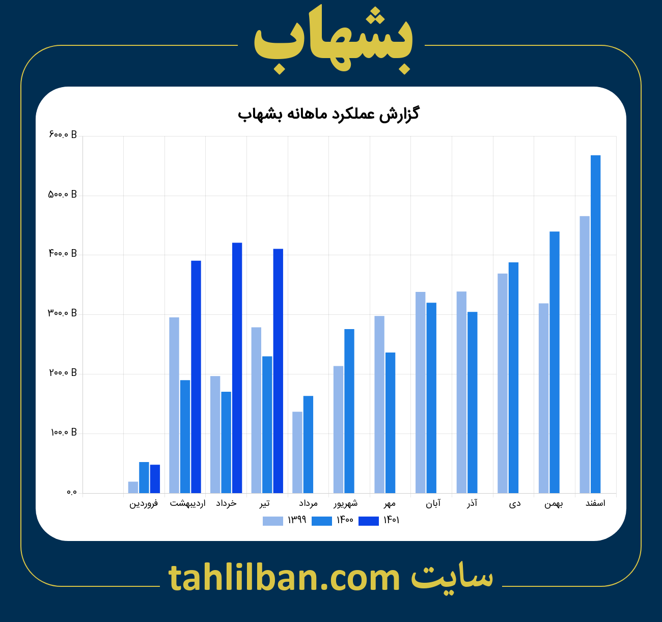 تصویر نمودار ماهانه