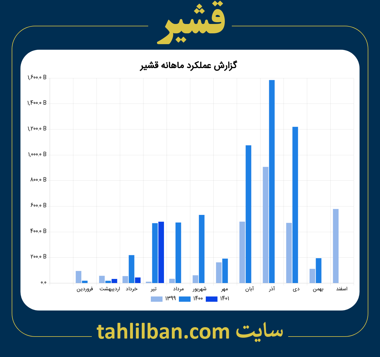 تصویر نمودار ماهانه