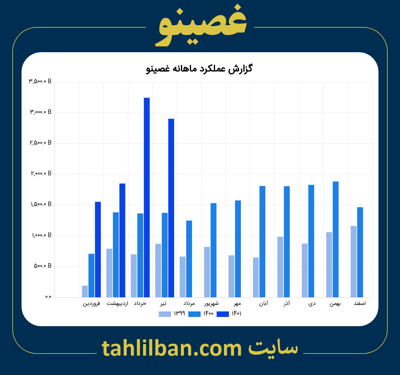 تصویر نمودار ماهانه