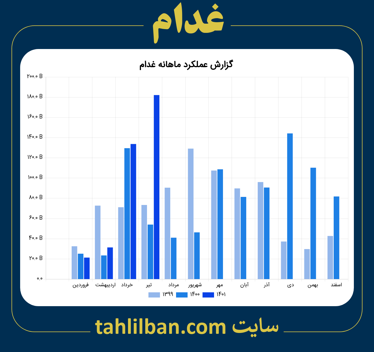 تصویر نمودار ماهانه