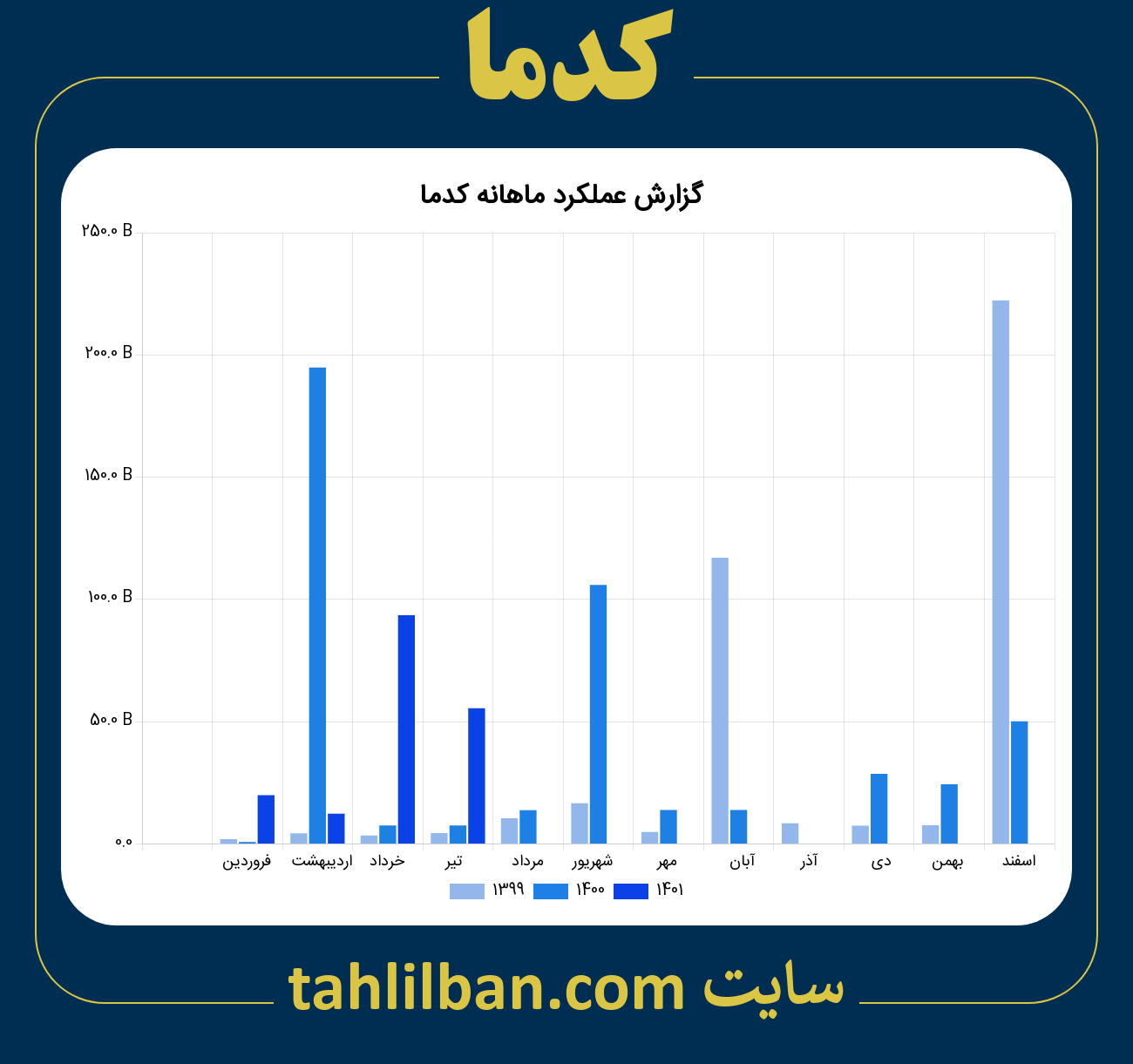 تصویر نمودار ماهانه