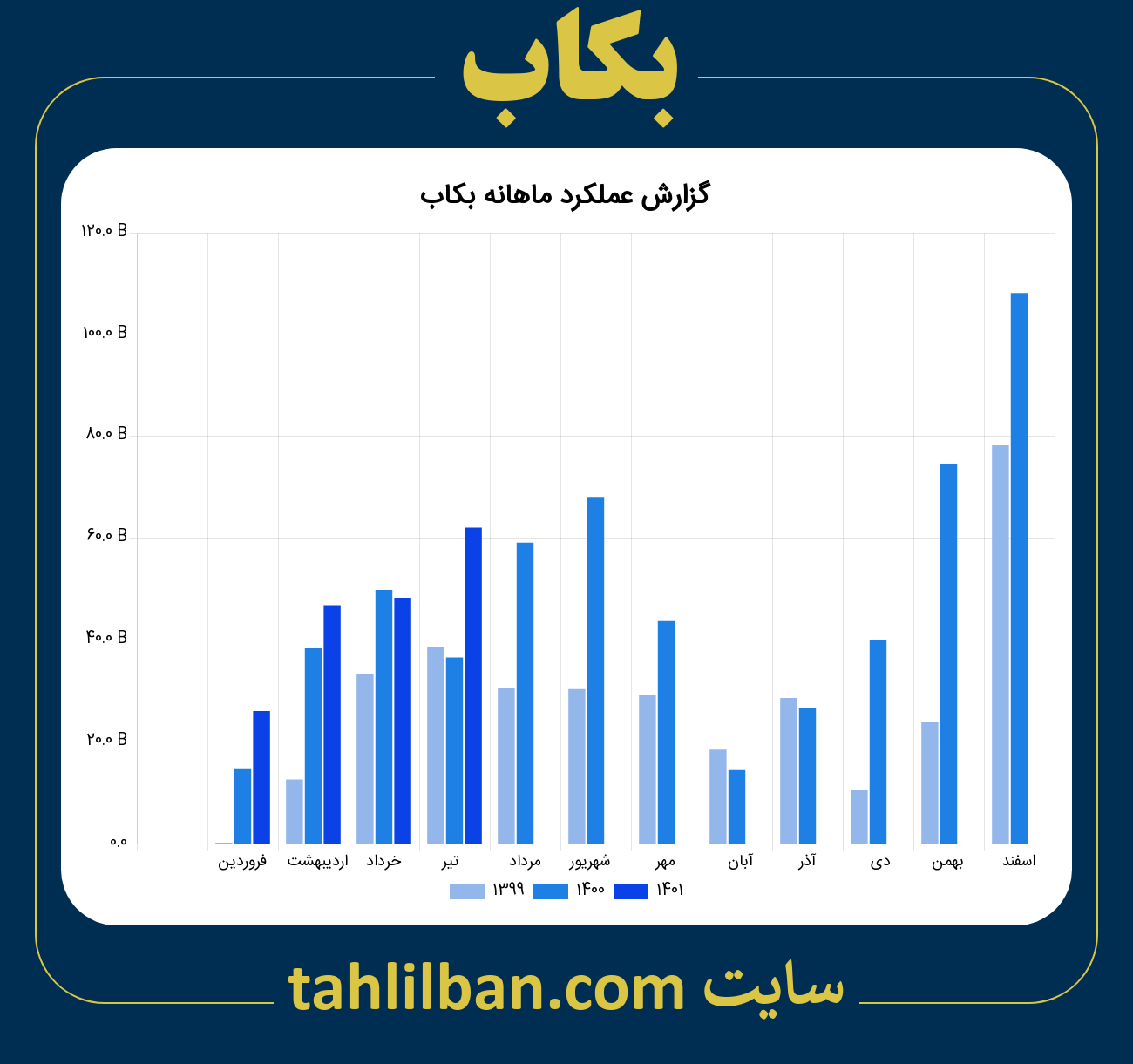 تصویر نمودار ماهانه