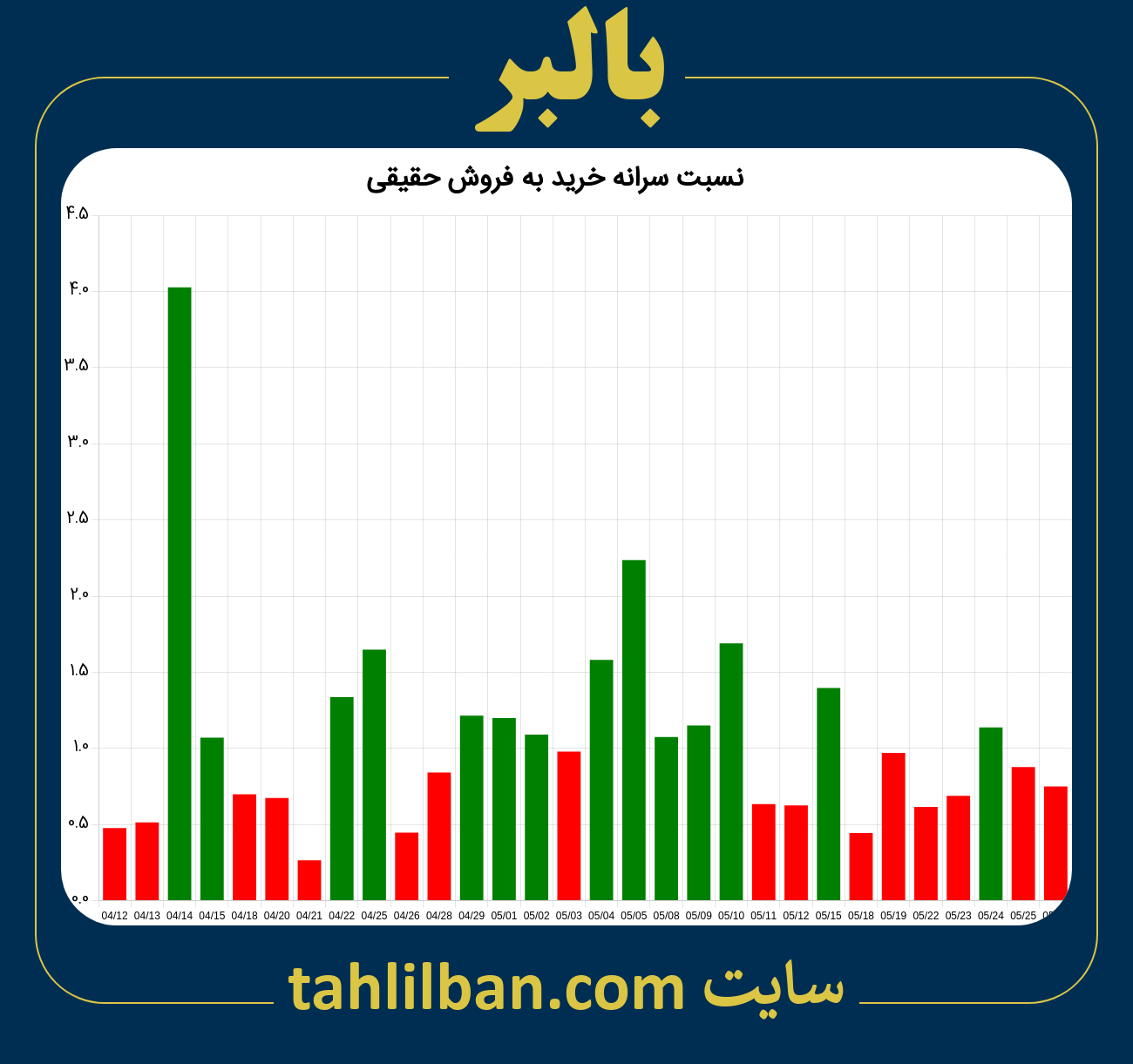 تصویر نمودار نسبت سرانه خرید به فروش حقیقی