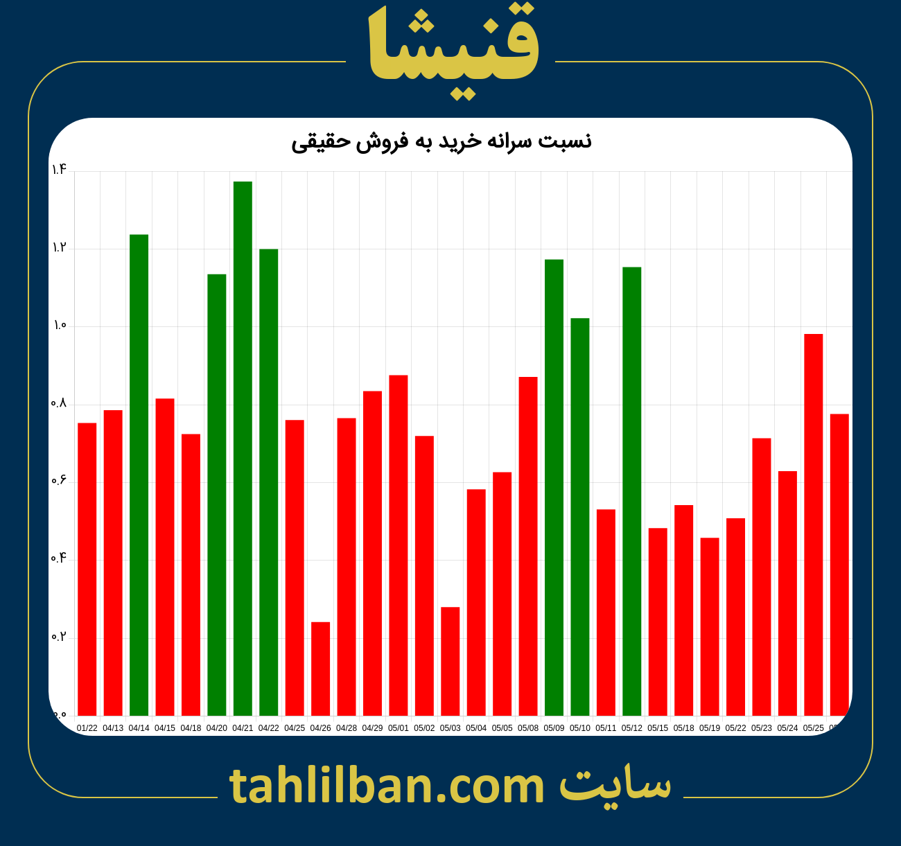 تصویر نمودار نسبت سرانه خرید به فروش حقیقی