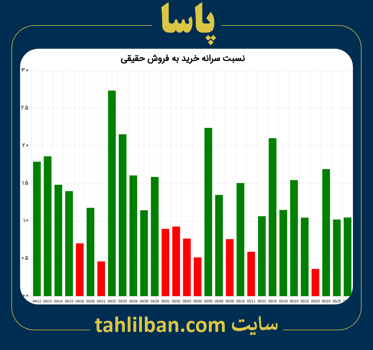 تصویر نمودار نسبت سرانه خرید به فروش حقیقی