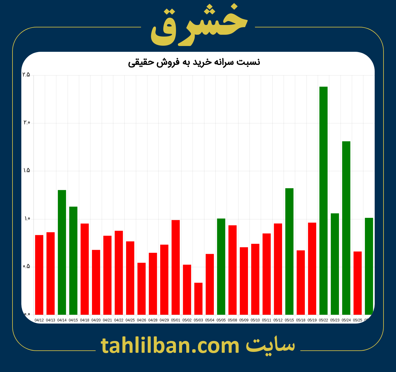 تصویر نمودار نسبت سرانه خرید به فروش حقیقی