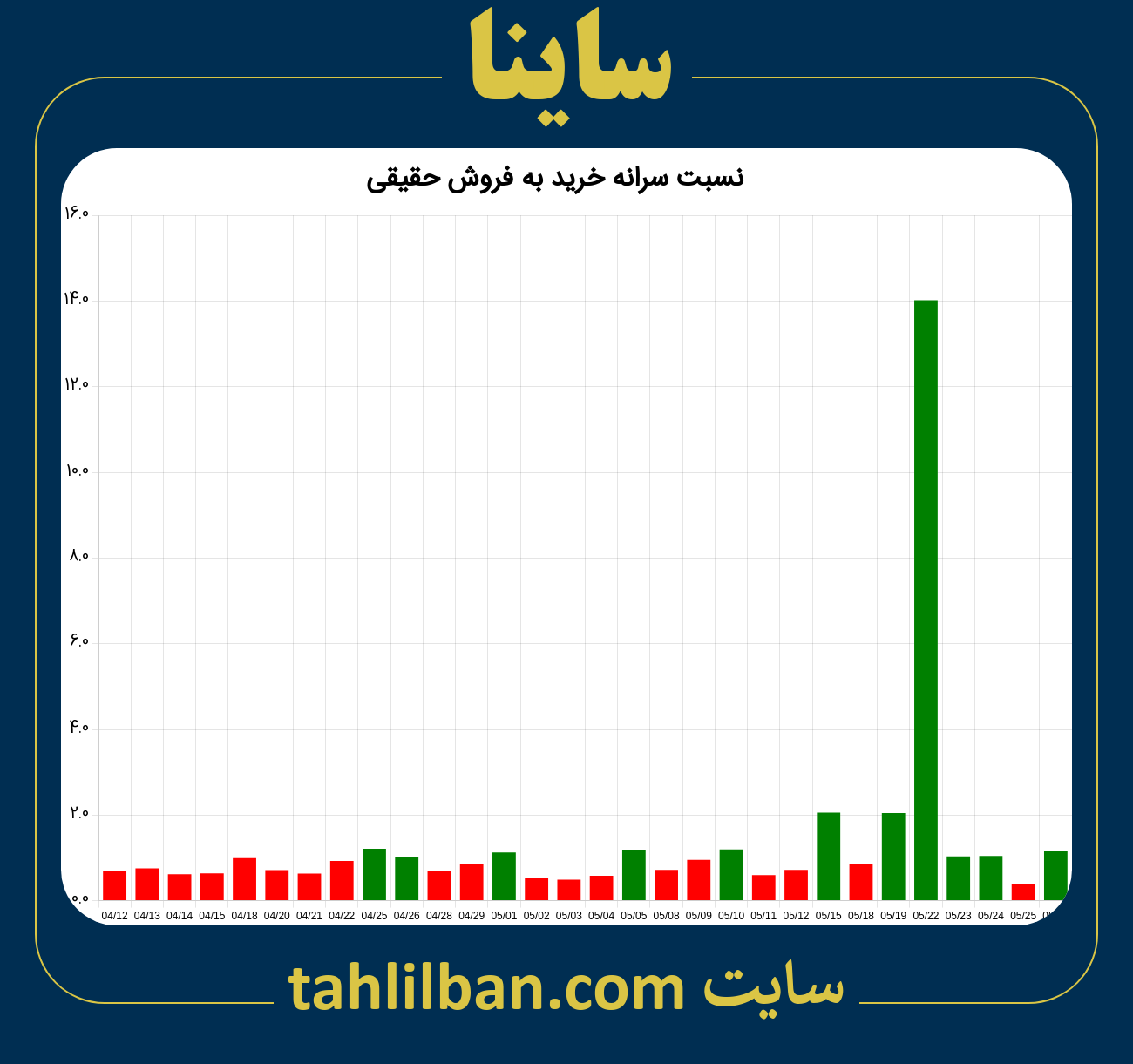 تصویر نمودار نسبت سرانه خرید به فروش حقیقی