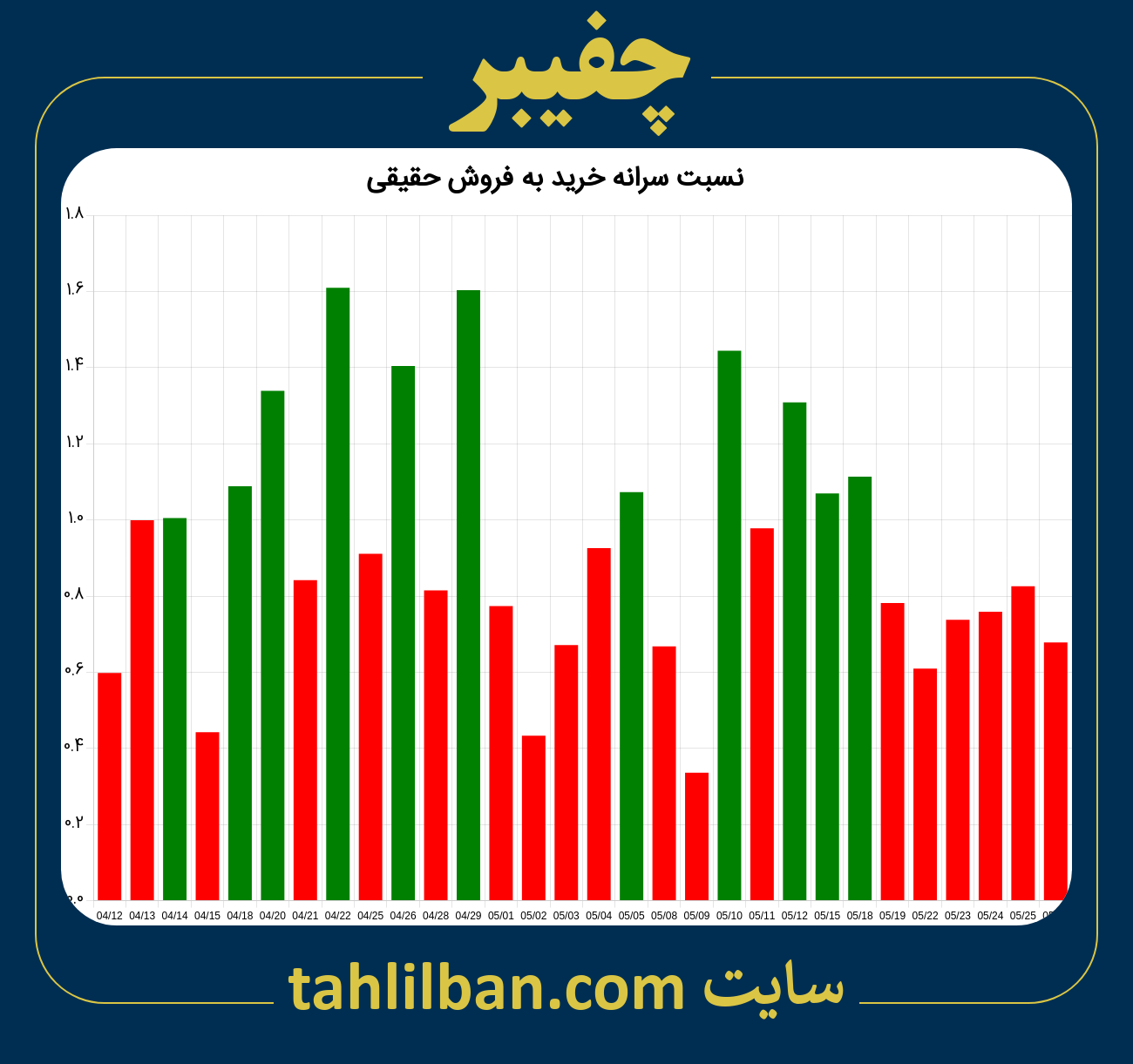 تصویر نمودار نسبت سرانه خرید به فروش حقیقی