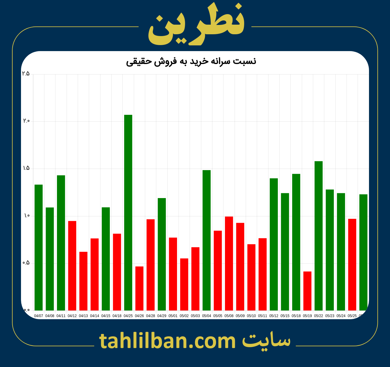 تصویر نمودار نسبت سرانه خرید به فروش حقیقی