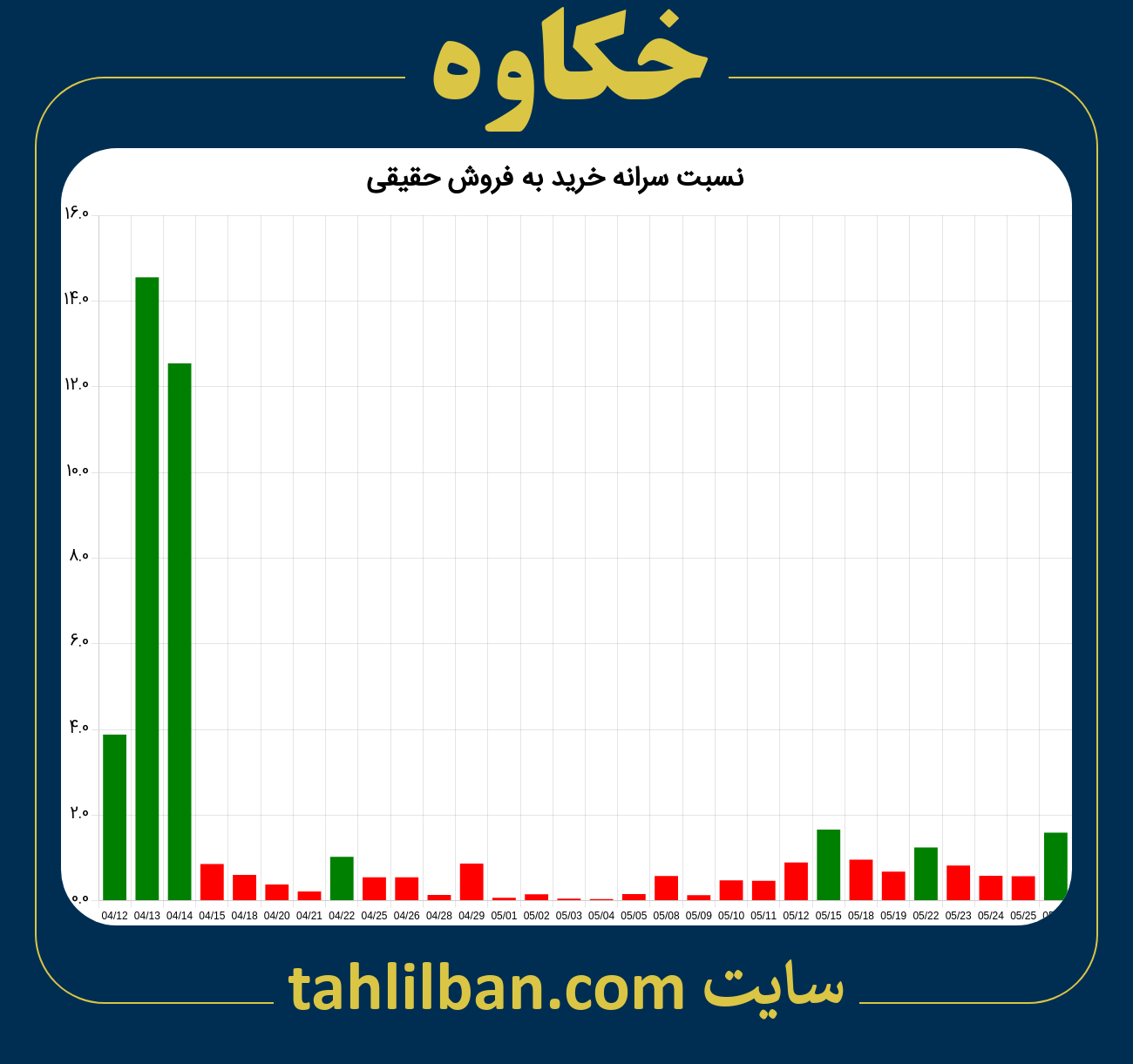 تصویر نمودار نسبت سرانه خرید به فروش حقیقی