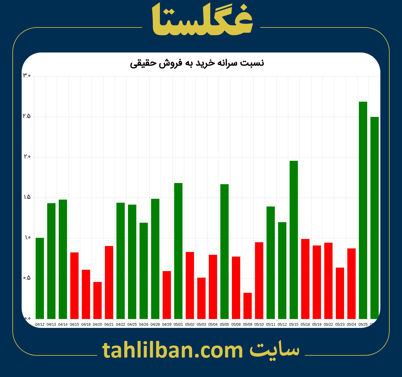 تصویر نمودار نسبت سرانه خرید به فروش حقیقی