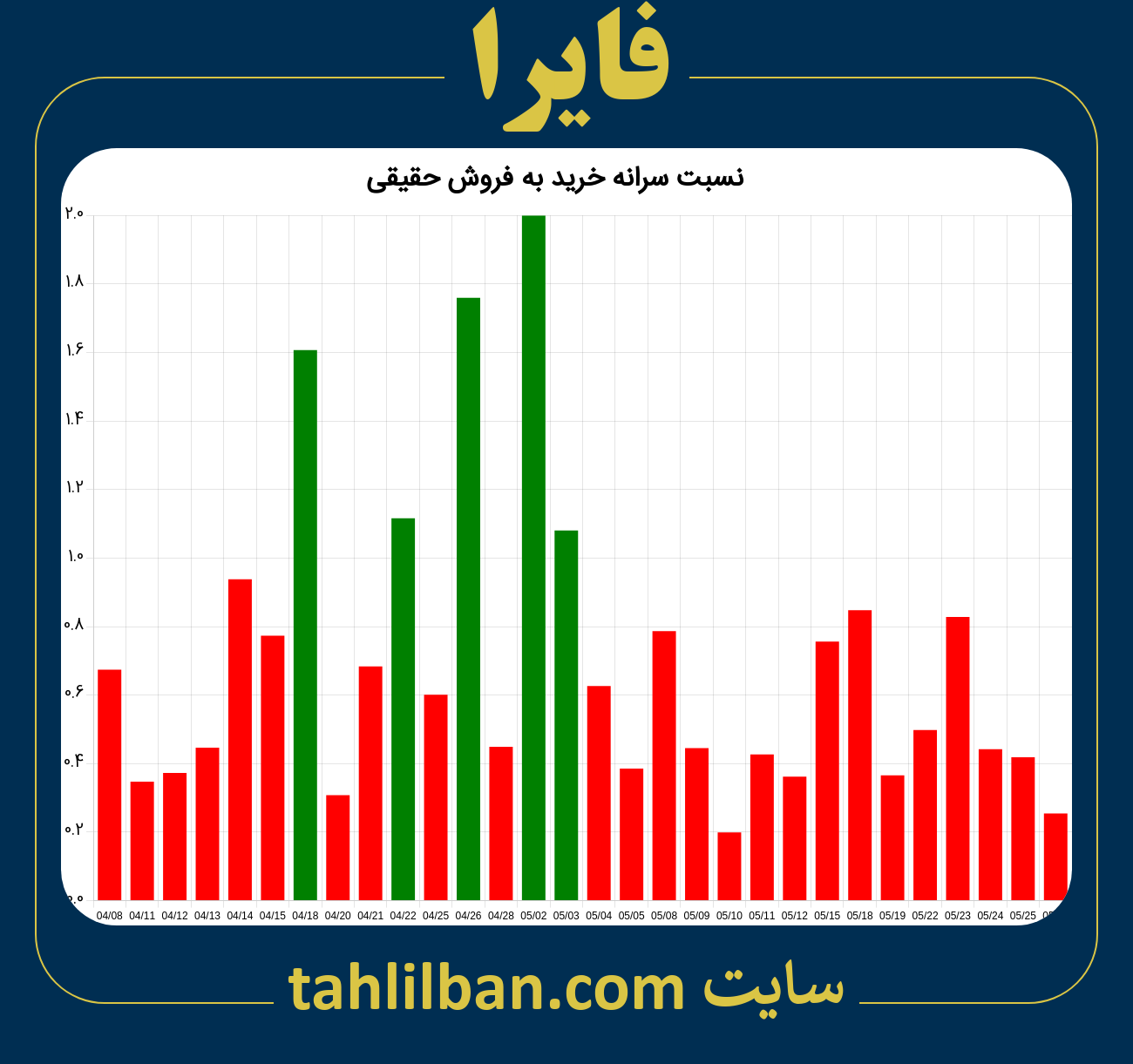 تصویر نمودار نسبت سرانه خرید به فروش حقیقی