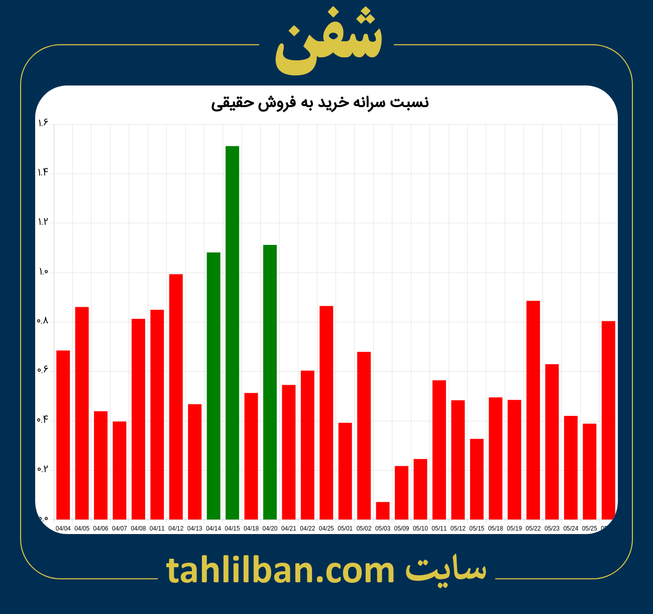 تصویر نمودار نسبت سرانه خرید به فروش حقیقی