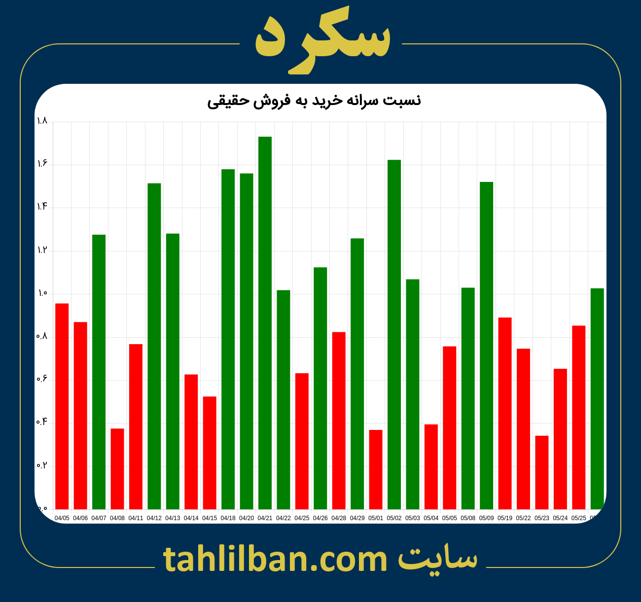 تصویر نمودار نسبت سرانه خرید به فروش حقیقی