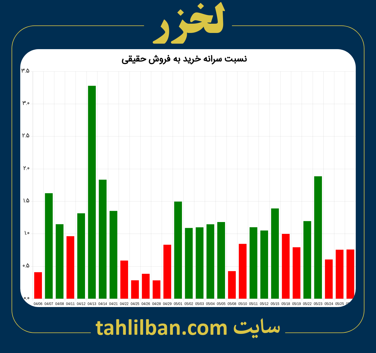 تصویر نمودار نسبت سرانه خرید به فروش حقیقی