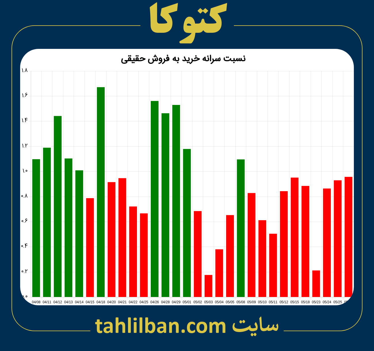 تصویر نمودار نسبت سرانه خرید به فروش حقیقی