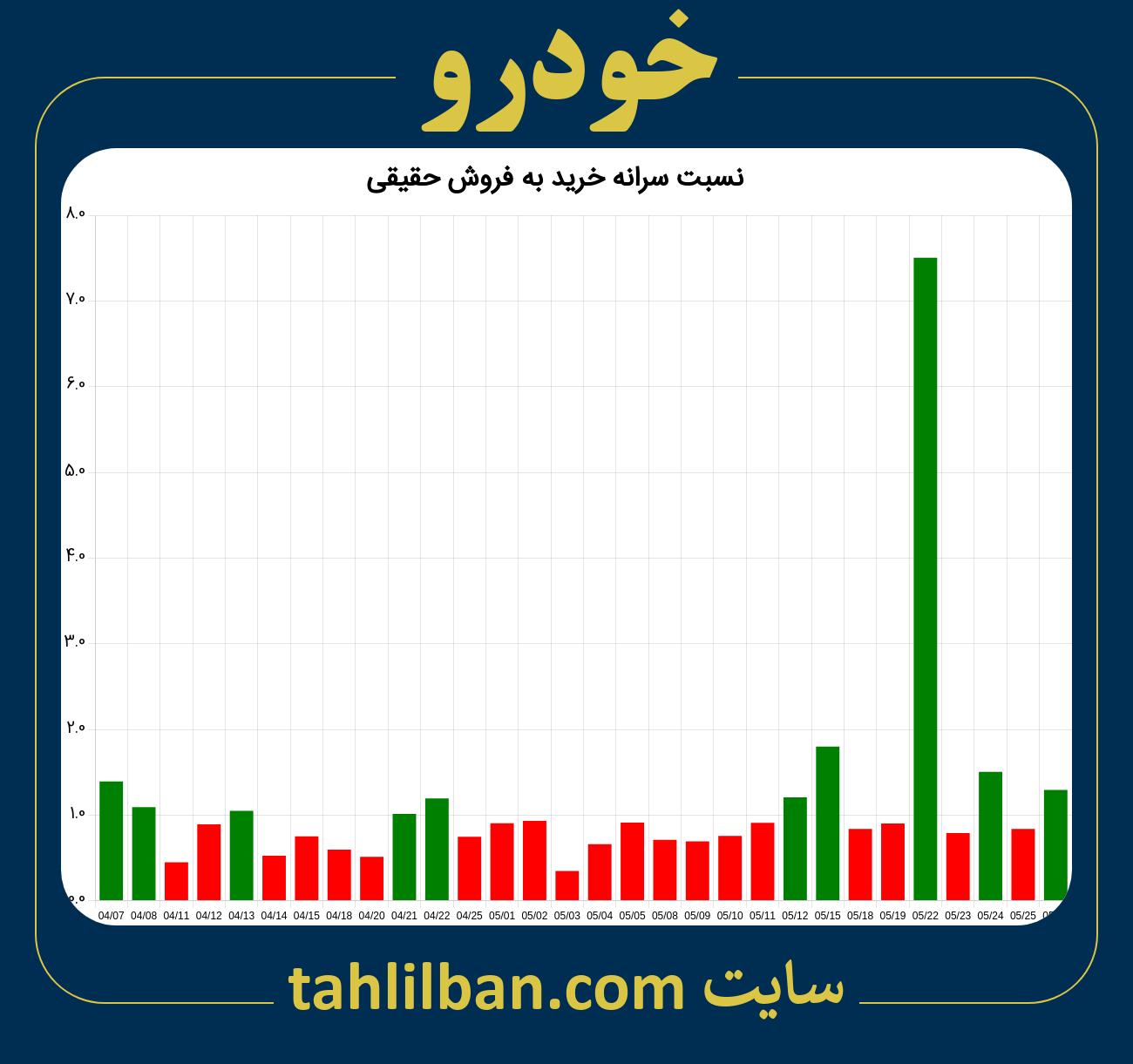 تصویر نمودار نسبت سرانه خرید به فروش حقیقی