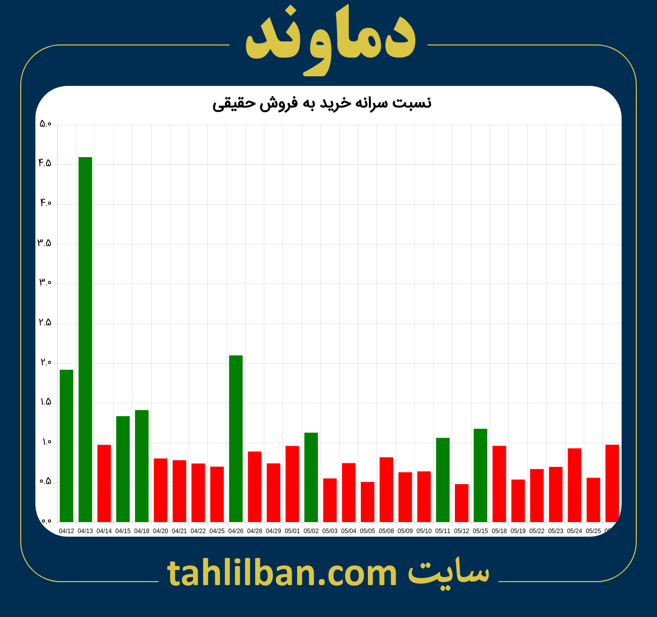 تصویر نمودار نسبت سرانه خرید به فروش حقیقی