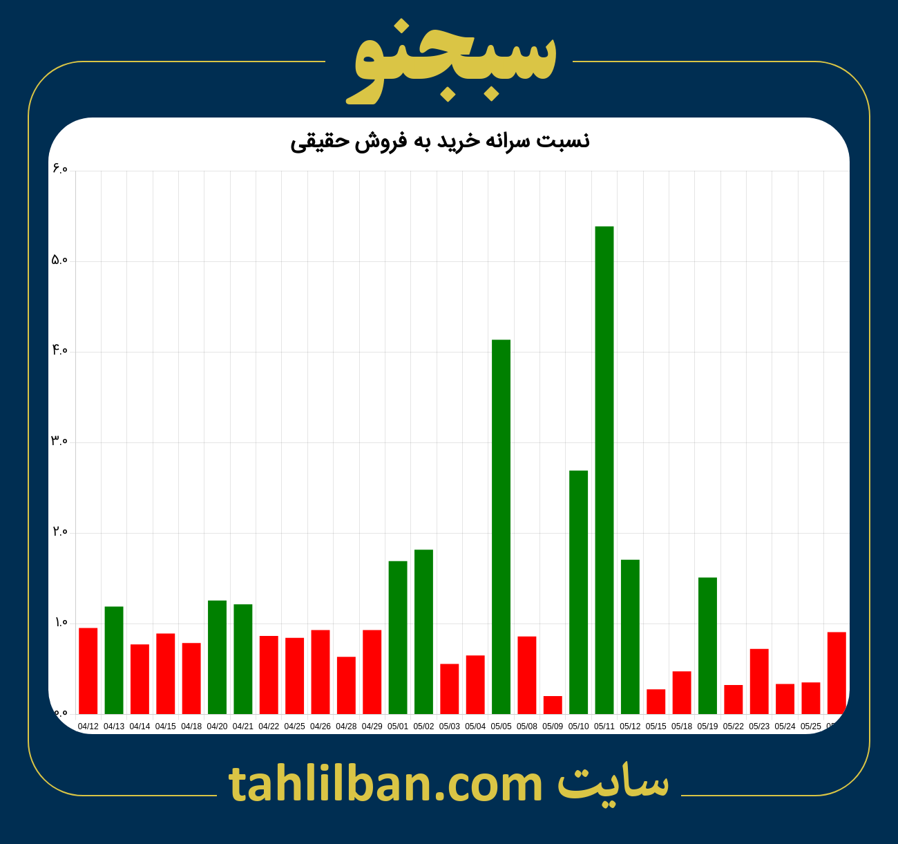 تصویر نمودار نسبت سرانه خرید به فروش حقیقی