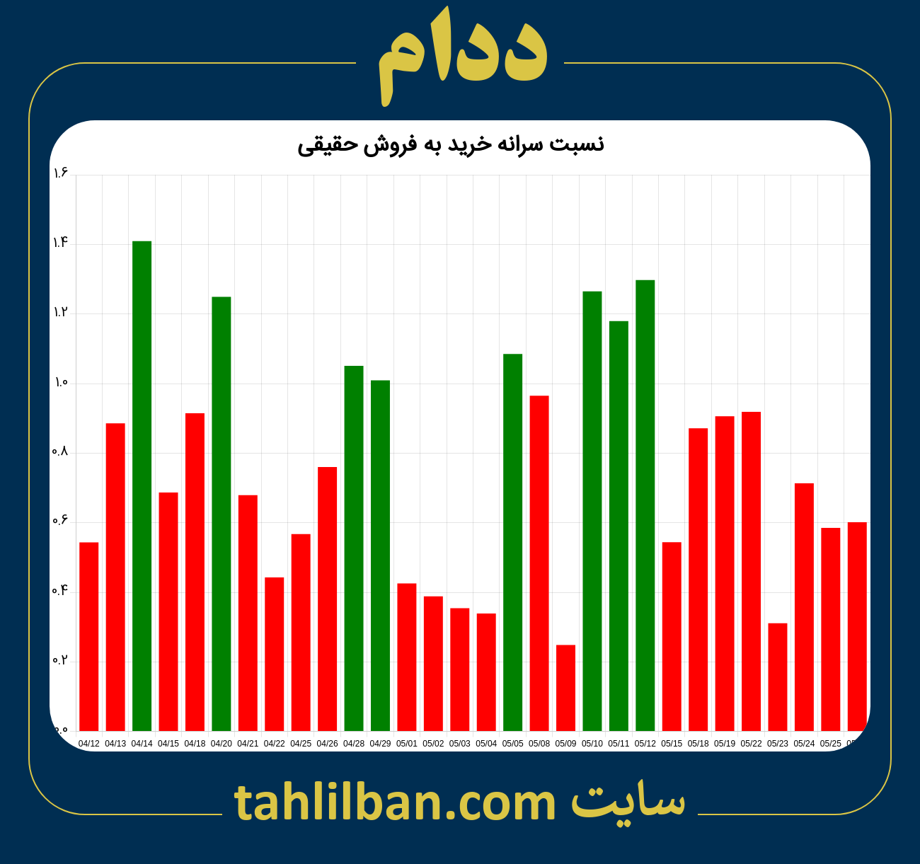 تصویر نمودار نسبت سرانه خرید به فروش حقیقی