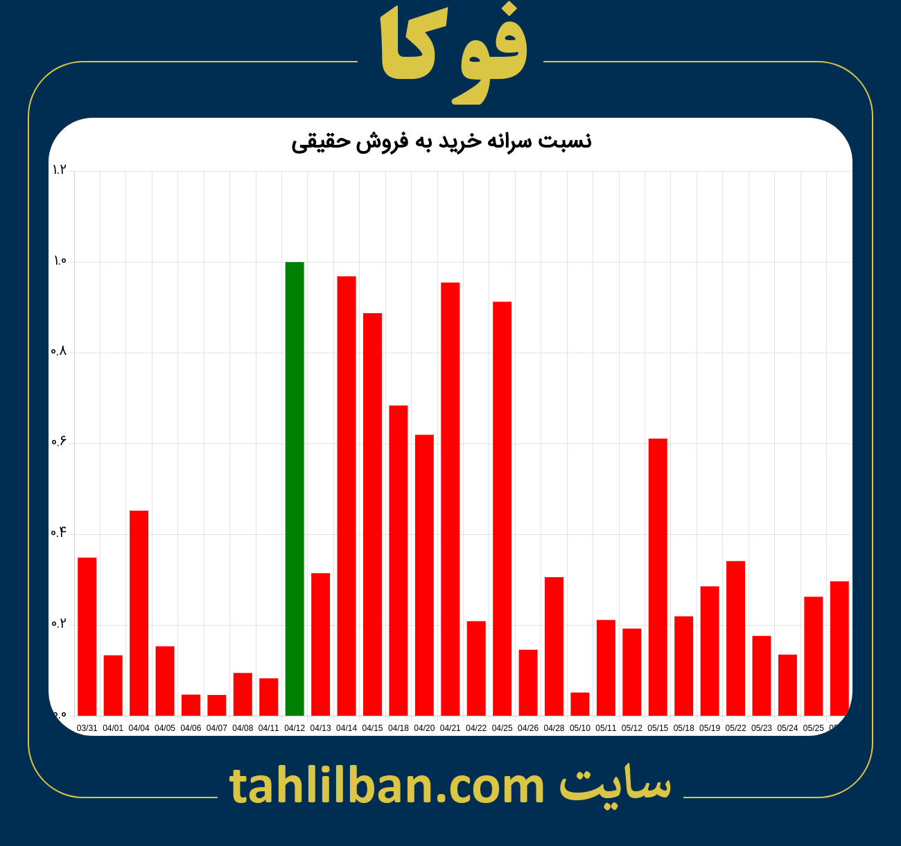 تصویر نمودار نسبت سرانه خرید به فروش حقیقی