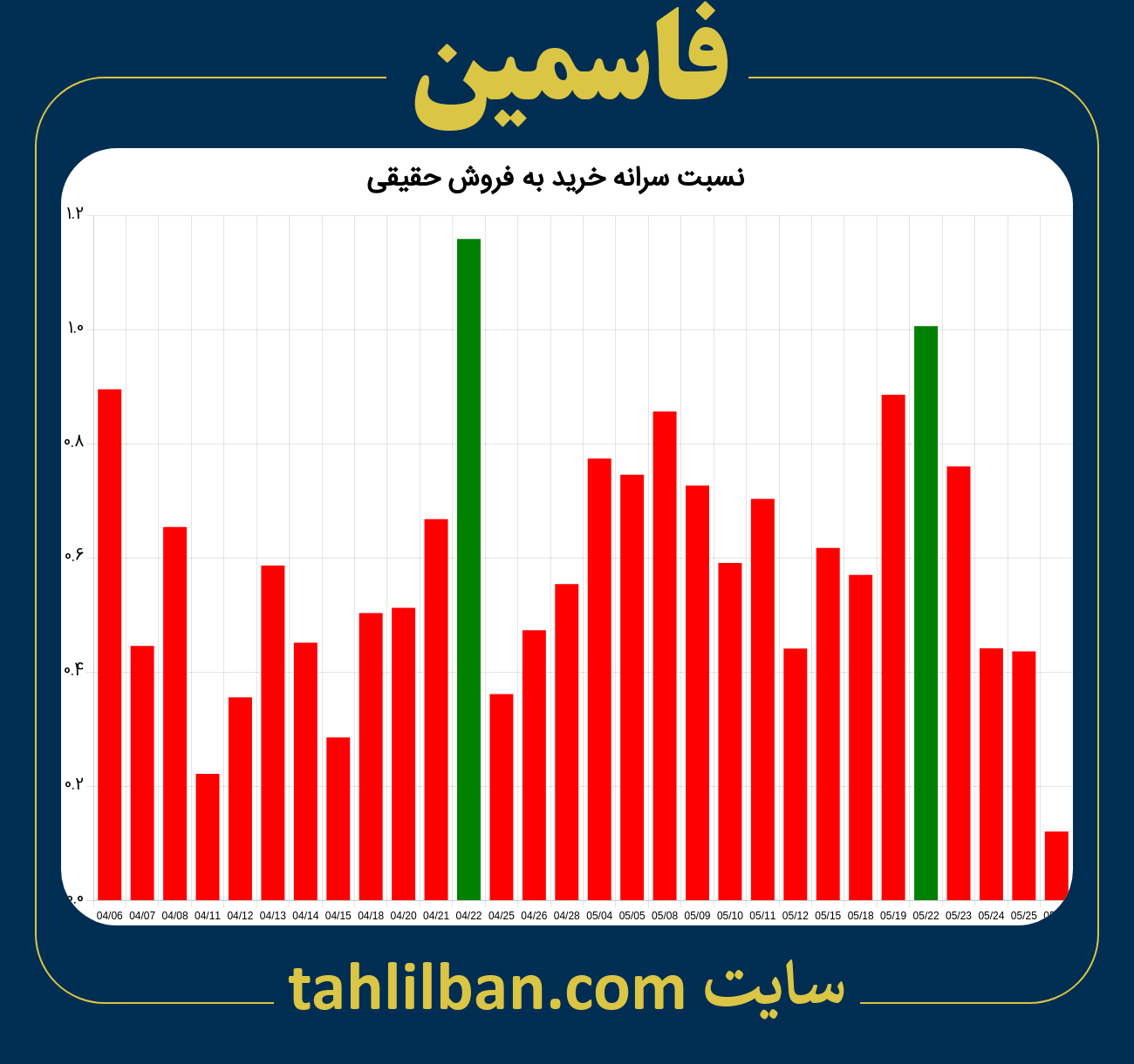 تصویر نمودار نسبت سرانه خرید به فروش حقیقی