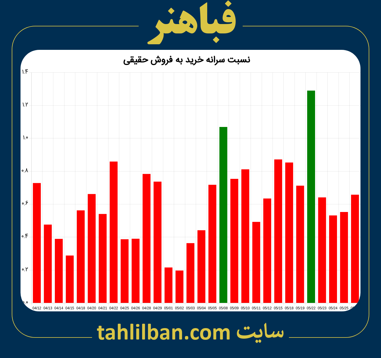 تصویر نمودار نسبت سرانه خرید به فروش حقیقی