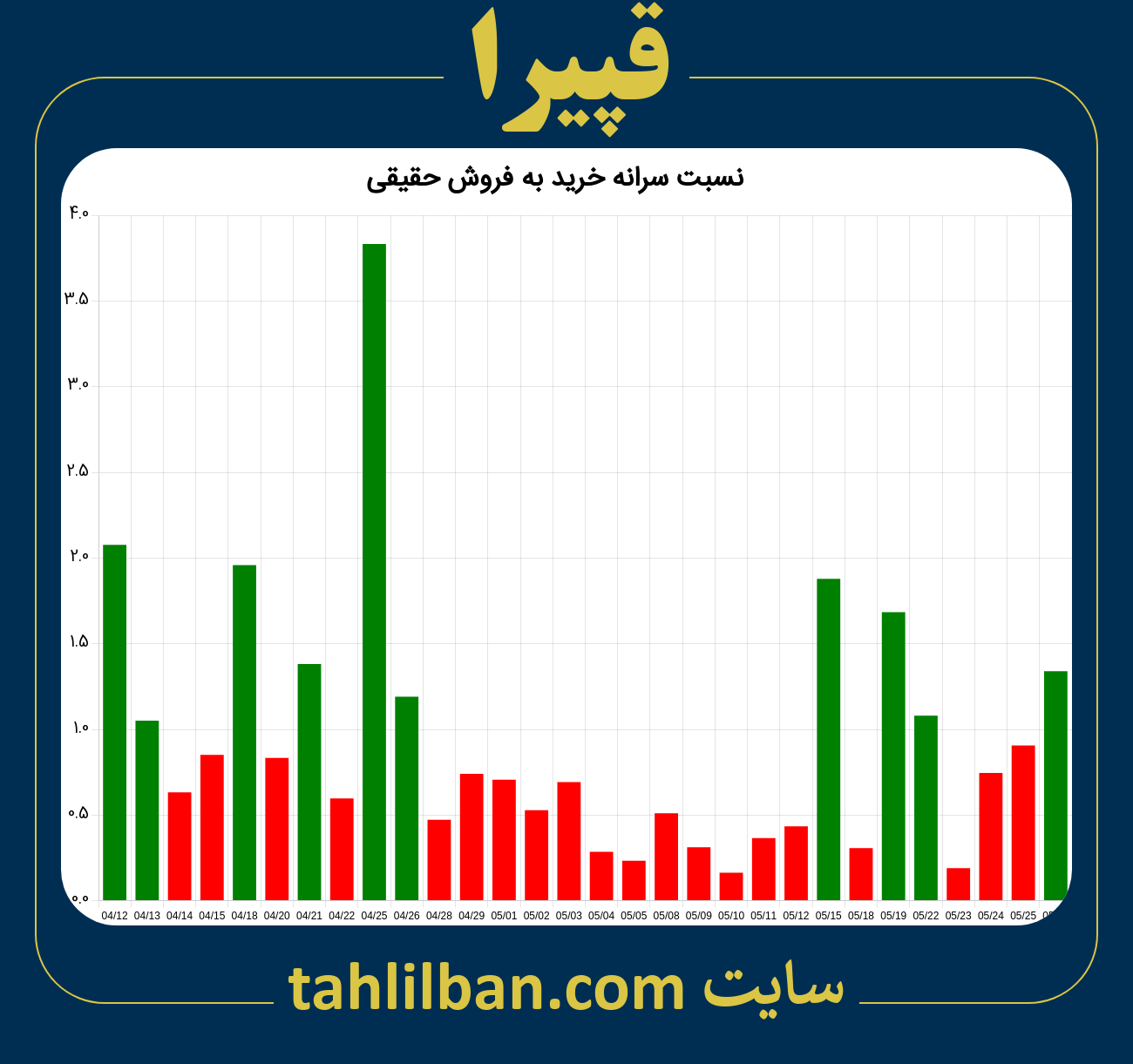 تصویر نمودار نسبت سرانه خرید به فروش حقیقی