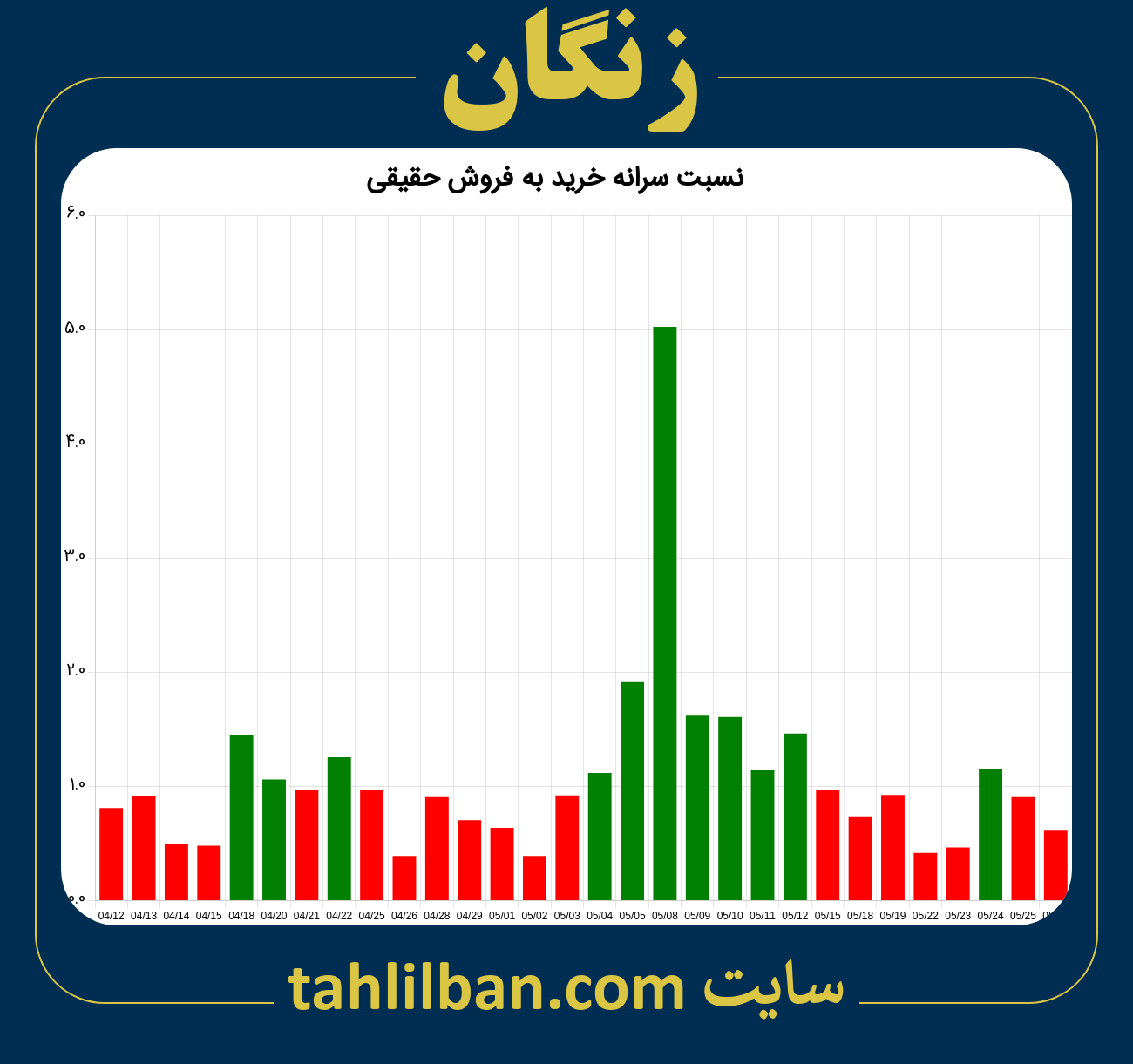 تصویر نمودار نسبت سرانه خرید به فروش حقیقی