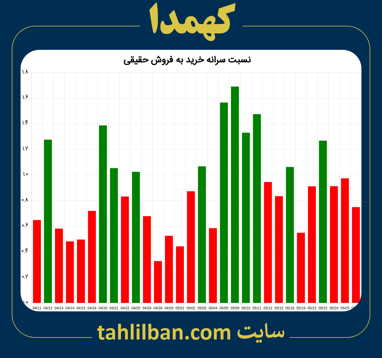 تصویر نمودار نسبت سرانه خرید به فروش حقیقی