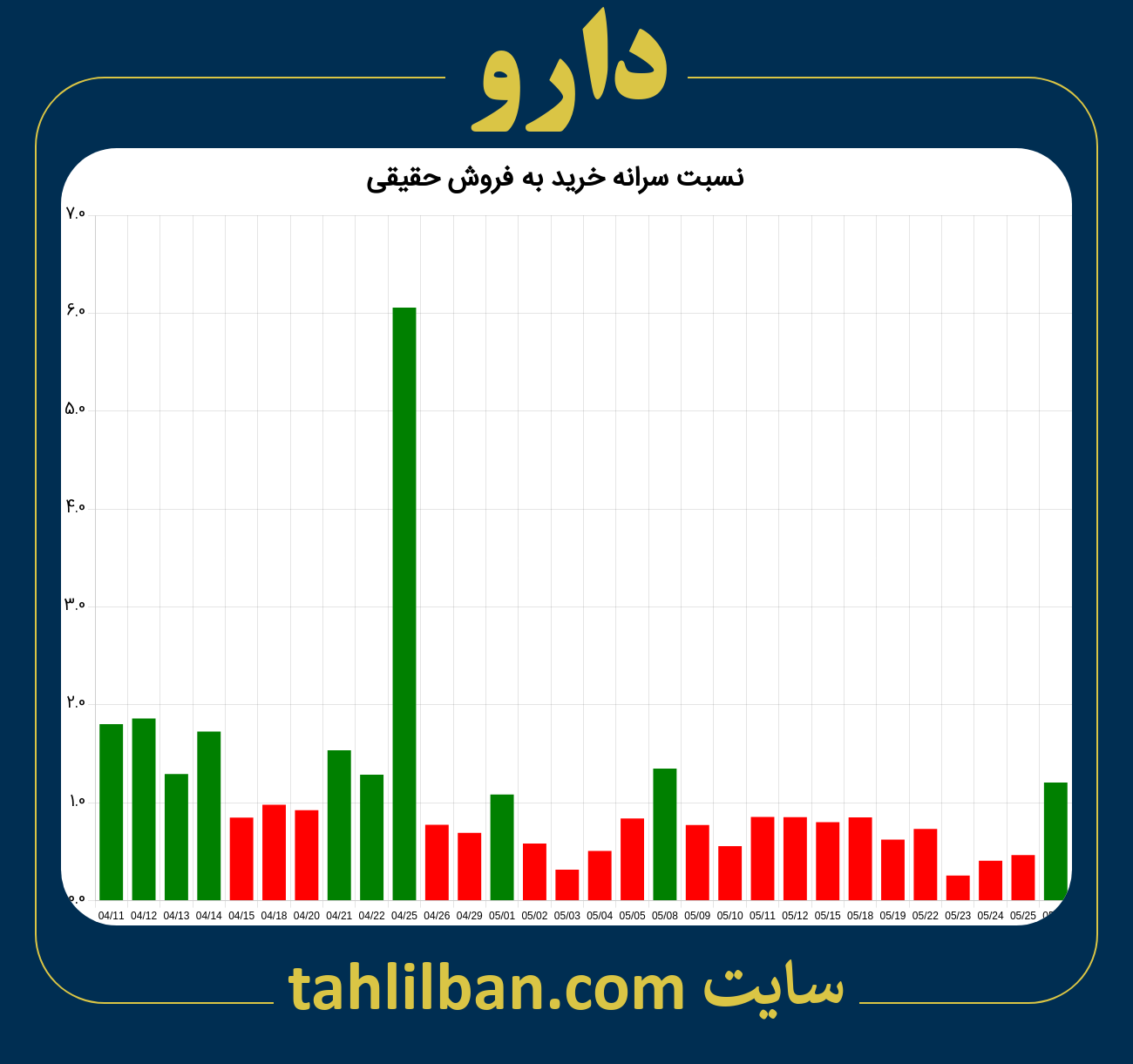 تصویر نمودار نسبت سرانه خرید به فروش حقیقی