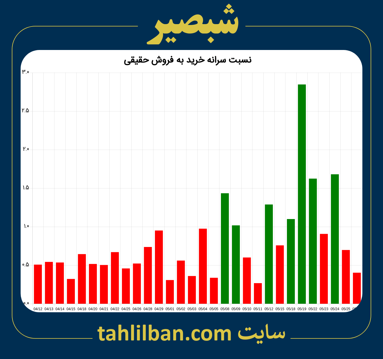 تصویر نمودار نسبت سرانه خرید به فروش حقیقی