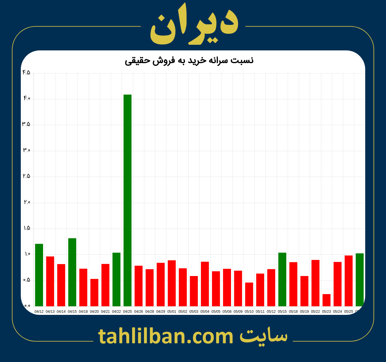 تصویر نمودار نسبت سرانه خرید به فروش حقیقی