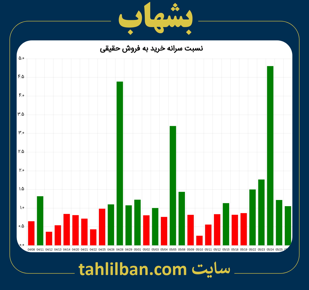 تصویر نمودار نسبت سرانه خرید به فروش حقیقی