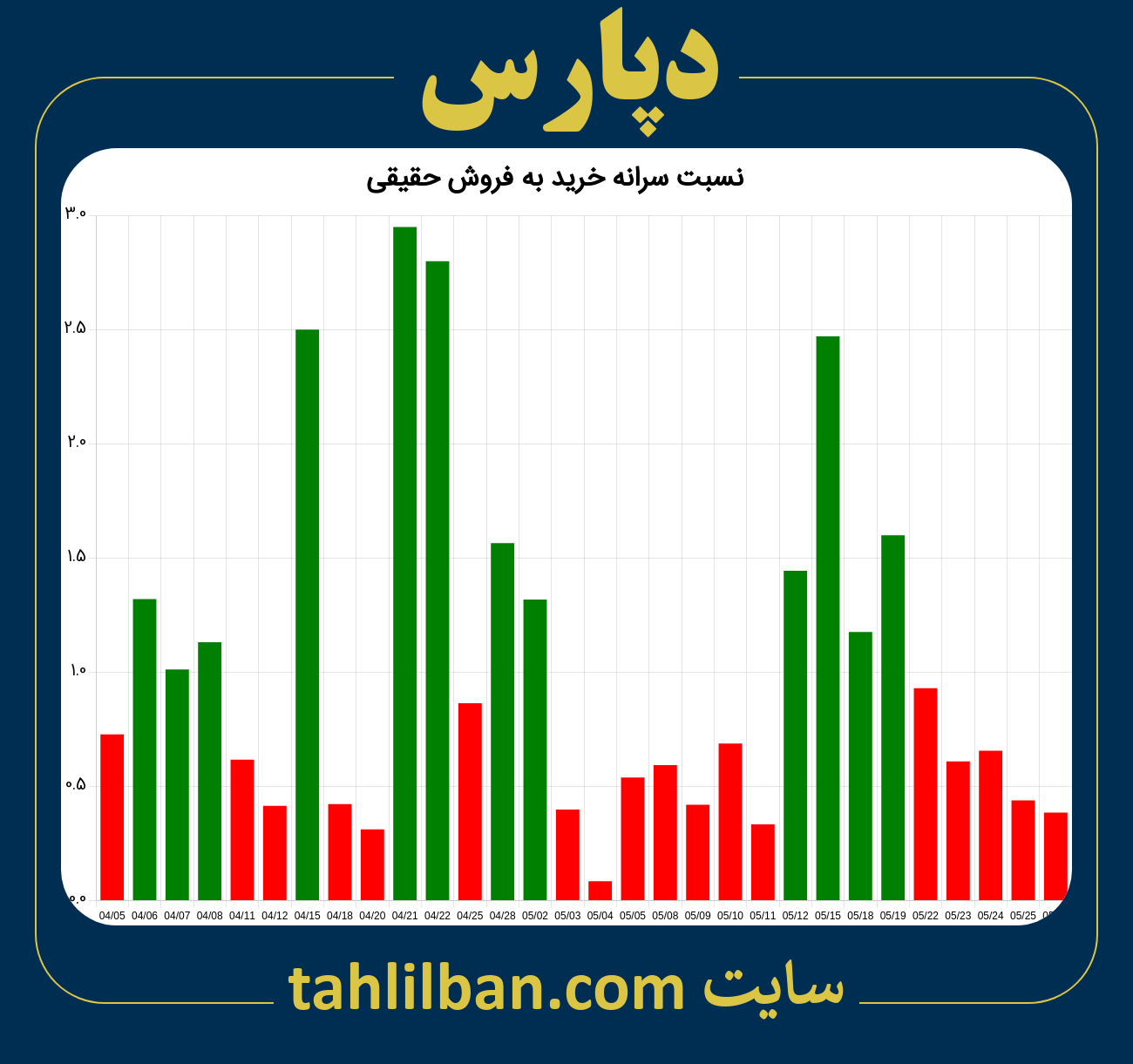 تصویر نمودار نسبت سرانه خرید به فروش حقیقی