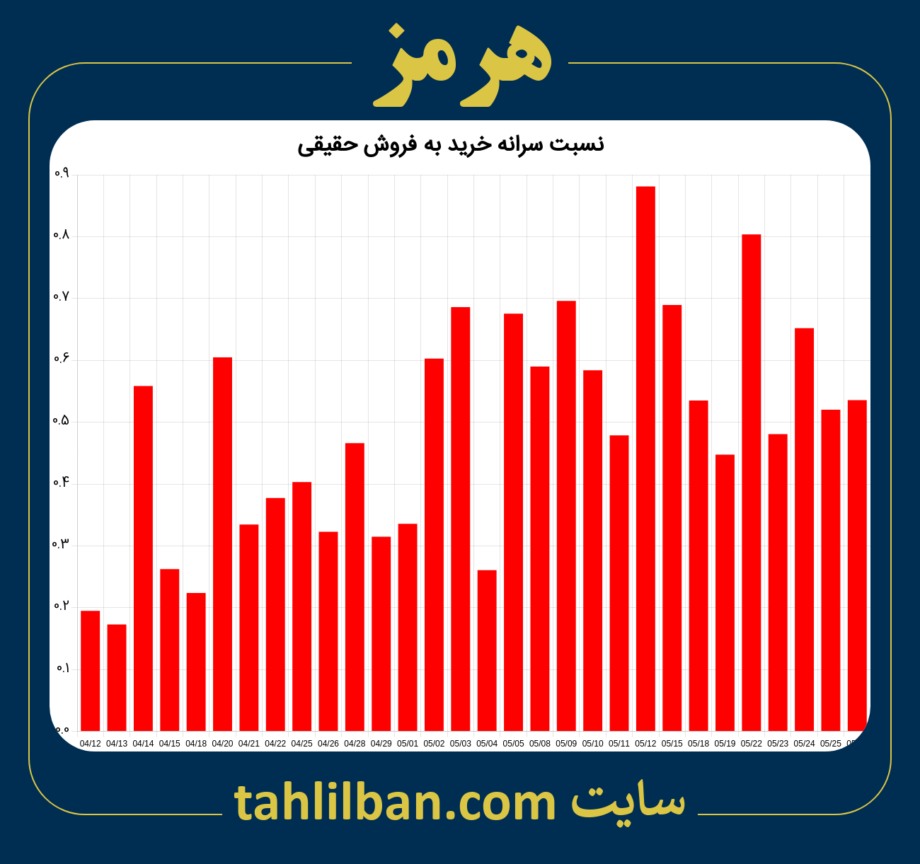 تصویر نمودار نسبت سرانه خرید به فروش حقیقی