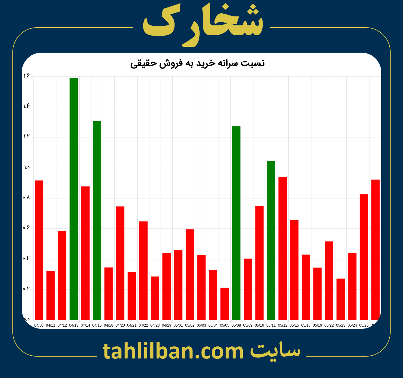 تصویر نمودار نسبت سرانه خرید به فروش حقیقی