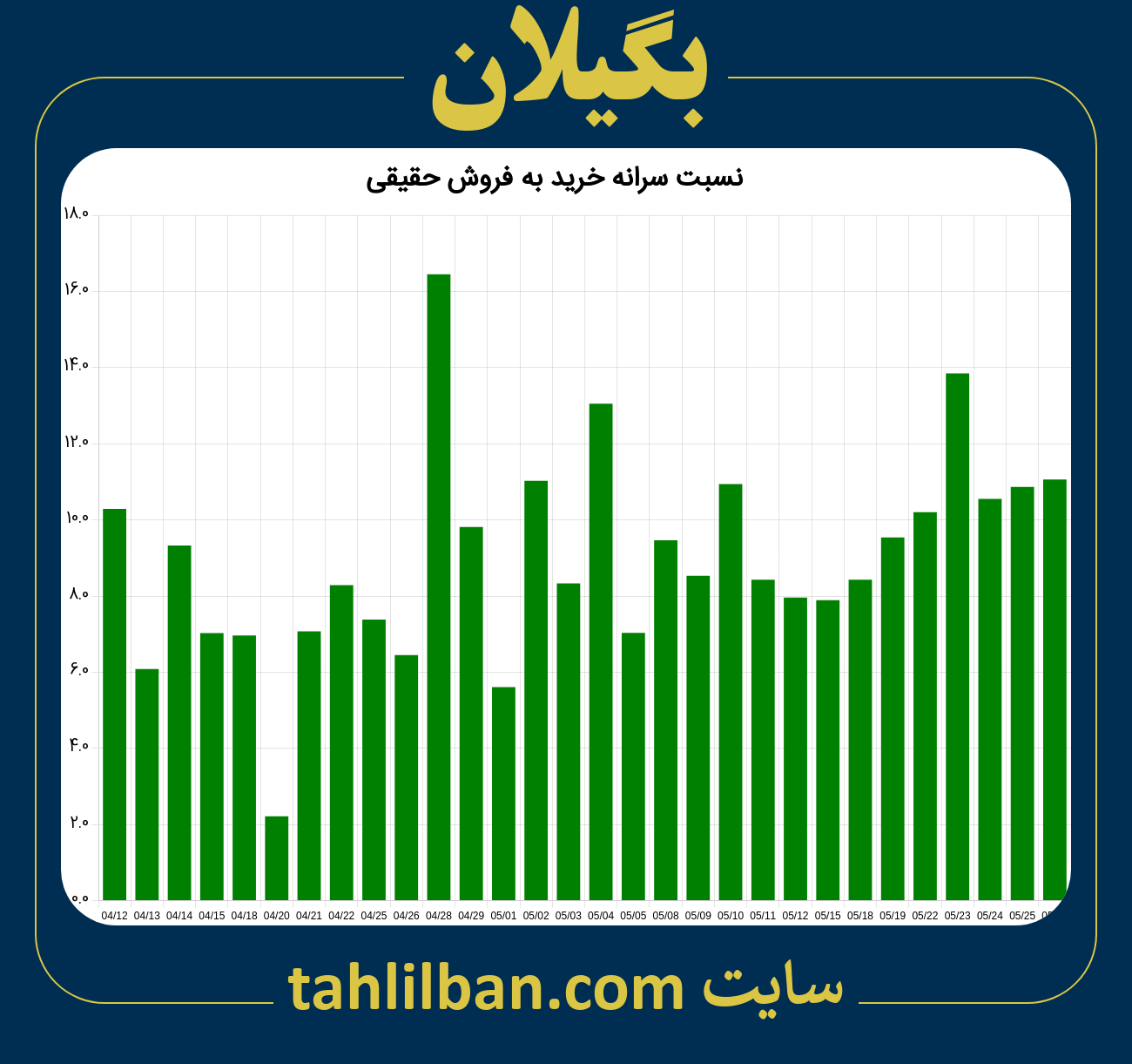 تصویر نمودار نسبت سرانه خرید به فروش حقیقی