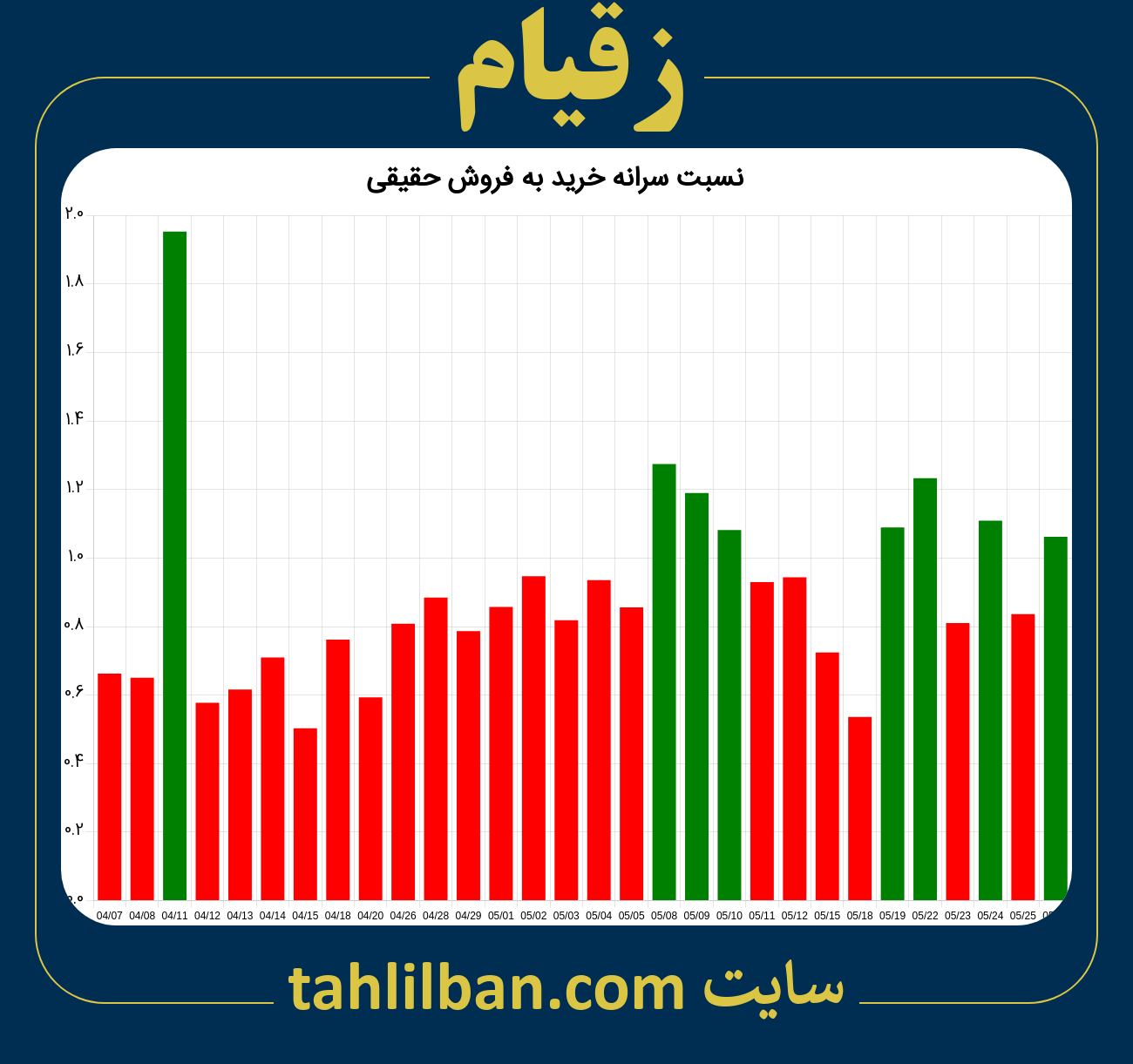 تصویر نمودار نسبت سرانه خرید به فروش حقیقی