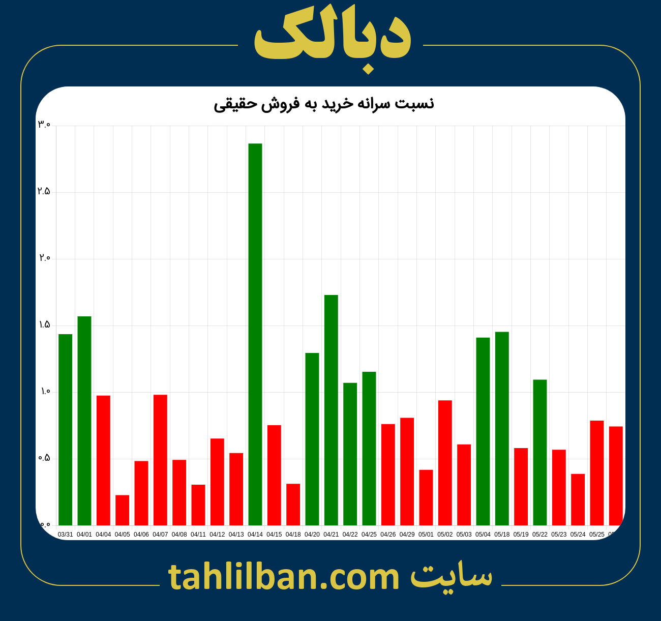 تصویر نمودار نسبت سرانه خرید به فروش حقیقی