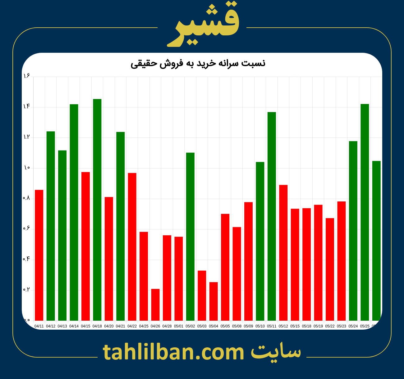 تصویر نمودار نسبت سرانه خرید به فروش حقیقی