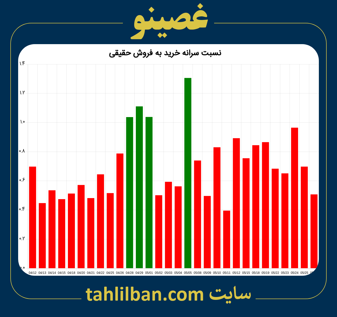 تصویر نمودار نسبت سرانه خرید به فروش حقیقی