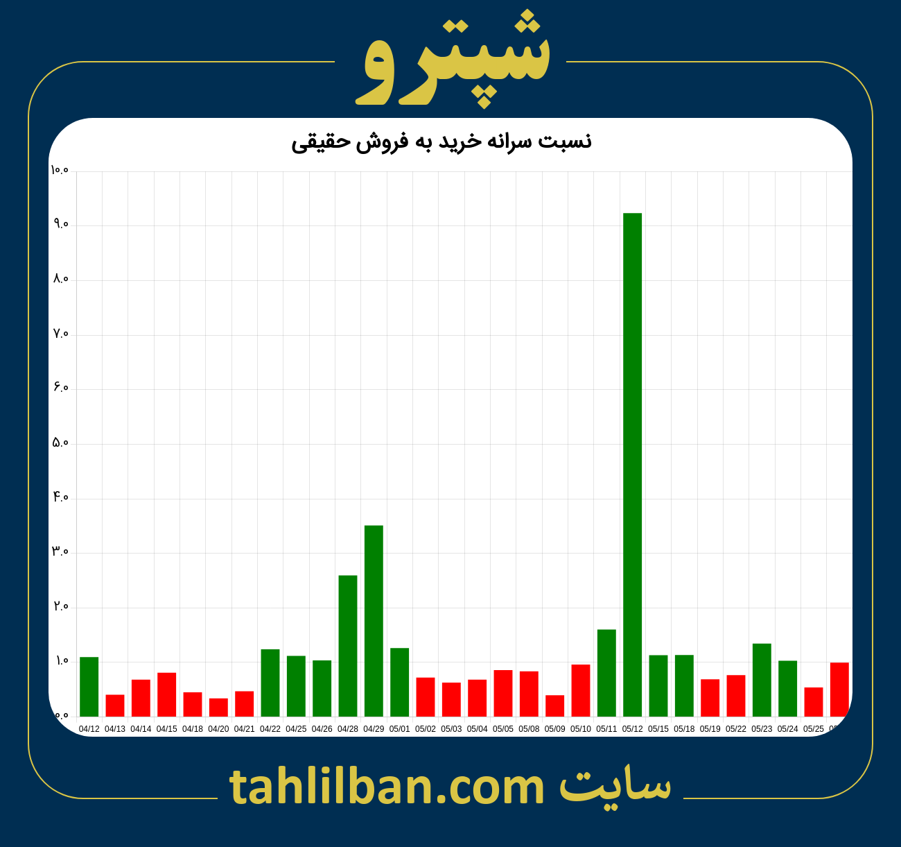 تصویر نمودار نسبت سرانه خرید به فروش حقیقی