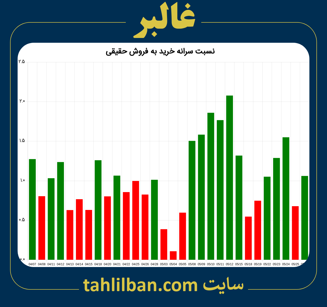 تصویر نمودار نسبت سرانه خرید به فروش حقیقی