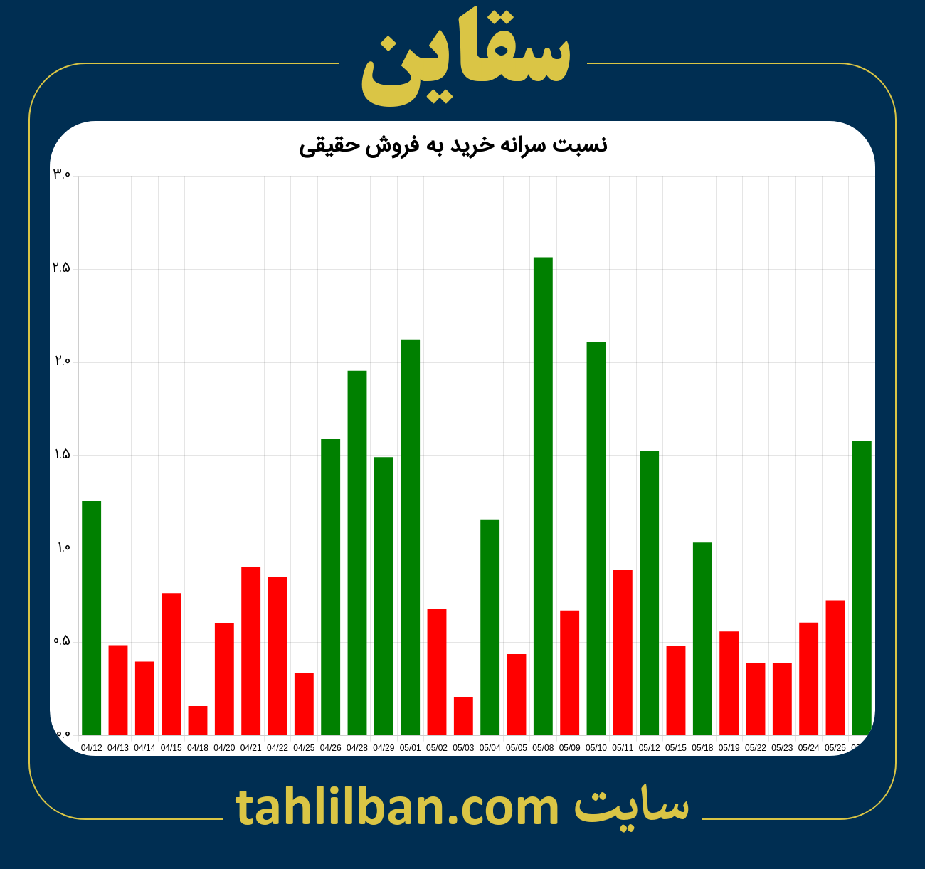 تصویر نمودار نسبت سرانه خرید به فروش حقیقی