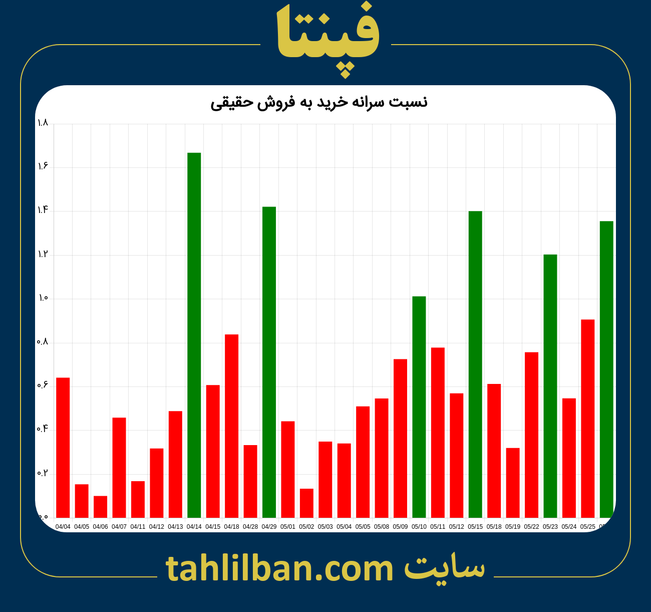 تصویر نمودار نسبت سرانه خرید به فروش حقیقی