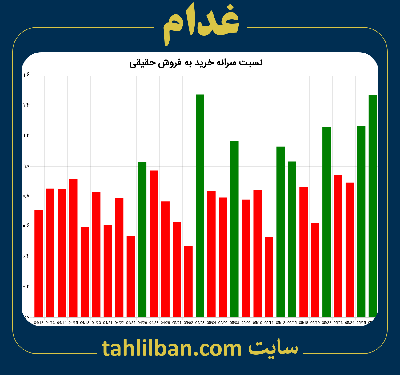 تصویر نمودار نسبت سرانه خرید به فروش حقیقی