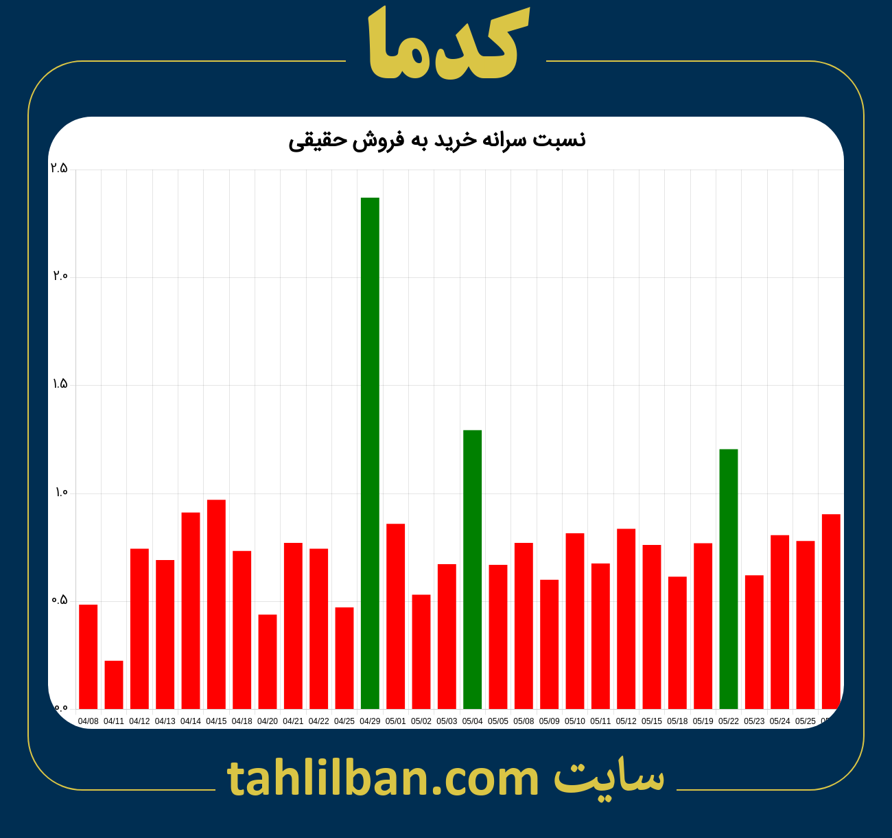 تصویر نمودار نسبت سرانه خرید به فروش حقیقی